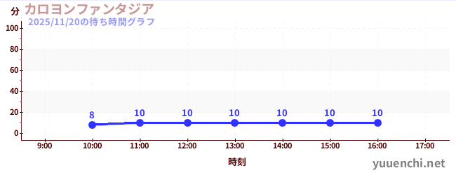 钟楼幻想城の待ち時間グラフ