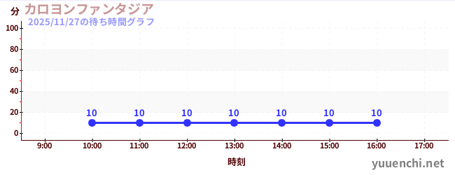 カロヨンファンタジアの待ち時間グラフ