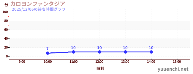 カロヨンファンタジアの待ち時間グラフ