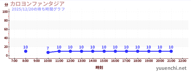 カロヨンファンタジアの待ち時間グラフ