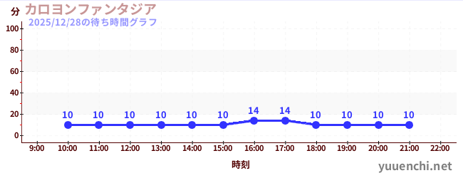 鐘樓幻想城の待ち時間グラフ