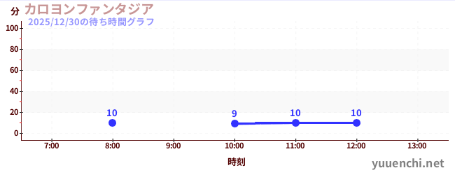 カロヨンファンタジアの待ち時間グラフ