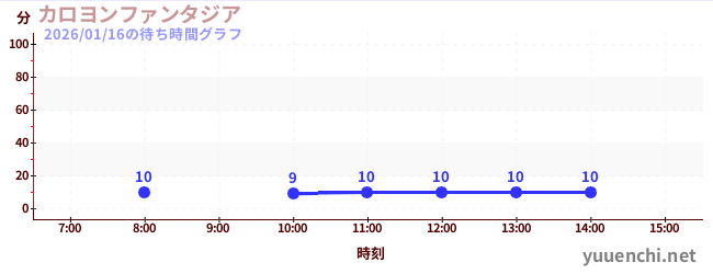 鐘樓幻想城の待ち時間グラフ