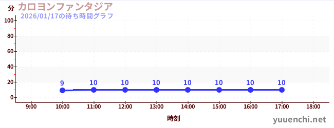 카리용 판타지아の待ち時間グラフ
