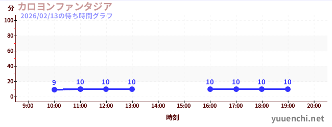 카리용 판타지아の待ち時間グラフ