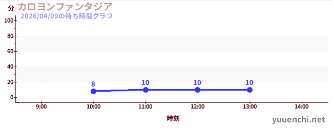 カロヨンファンタジアの待ち時間グラフ