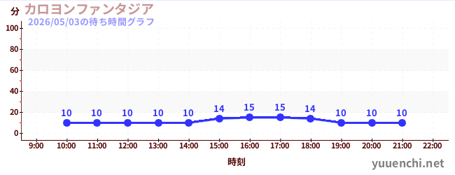 カロヨンファンタジアの待ち時間グラフ