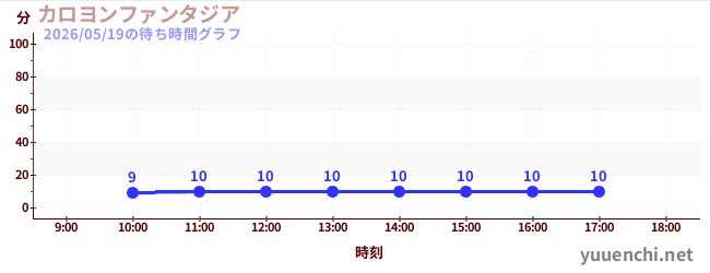 カロヨンファンタジアの待ち時間グラフ