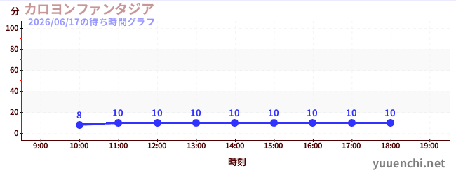 钟楼幻想城の待ち時間グラフ