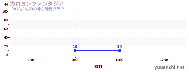 Carillon Fantasiaの待ち時間グラフ