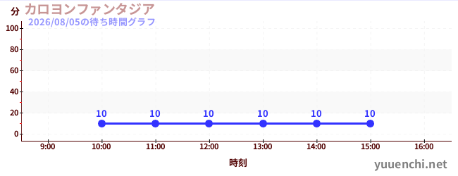 カロヨンファンタジアの待ち時間グラフ
