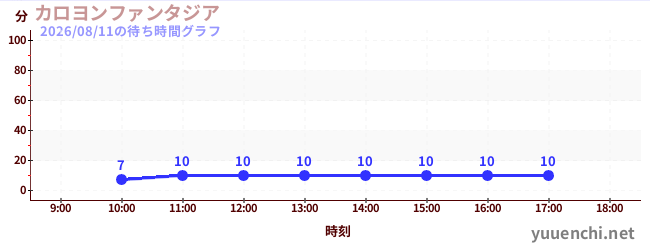 カロヨンファンタジアの待ち時間グラフ