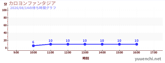 カロヨンファンタジアの待ち時間グラフ