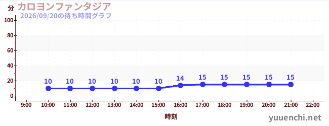 钟楼幻想城の待ち時間グラフ