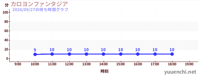 カロヨンファンタジアの待ち時間グラフ