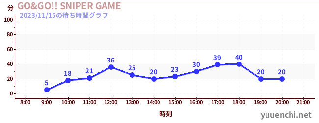 GO&GO!! SNIPER GAMEの待ち時間グラフ