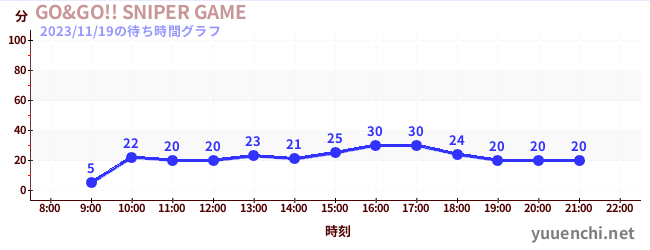 GO&GO!! SNIPER GAMEの待ち時間グラフ