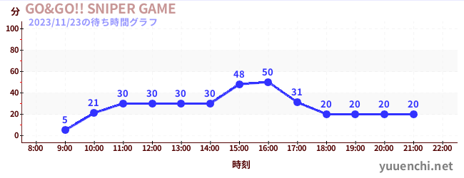 GO&GO!! SNIPER GAMEの待ち時間グラフ