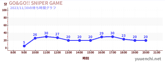 GO&GO!! SNIPER GAMEの待ち時間グラフ