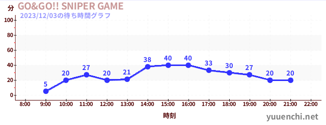 GO&GO!! SNIPER GAMEの待ち時間グラフ