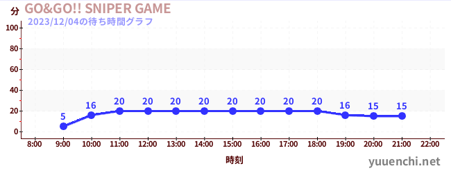 GO&GO!! SNIPER GAMEの待ち時間グラフ