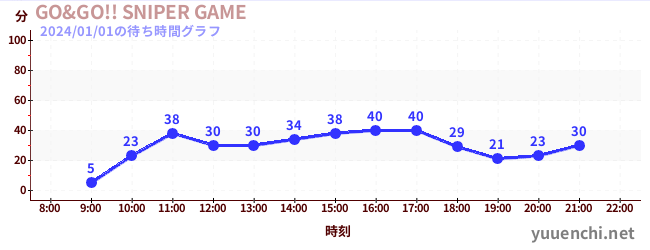 GO&GO!! SNIPER GAMEの待ち時間グラフ