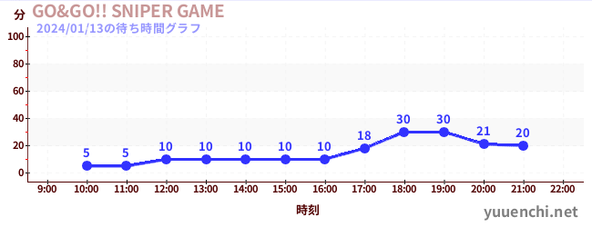 GO&GO!! SNIPER GAMEの待ち時間グラフ