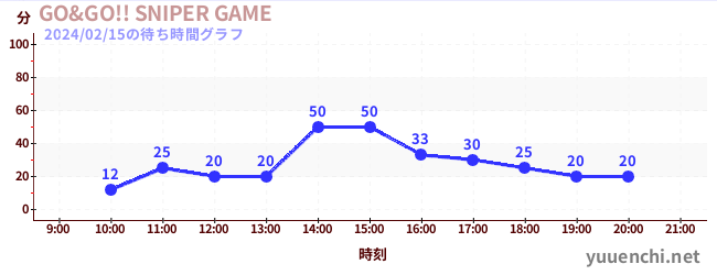 GO&GO!! SNIPER GAMEの待ち時間グラフ