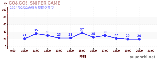 GO&GO!! SNIPER GAMEの待ち時間グラフ