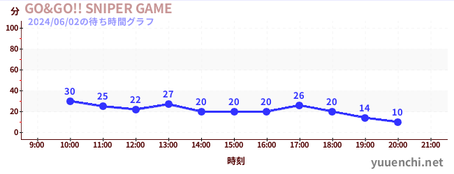 GO&GO!! SNIPER GAMEの待ち時間グラフ