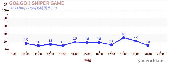 GO&GO!! SNIPER GAMEの待ち時間グラフ