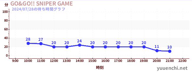 GO&GO!! SNIPER GAMEの待ち時間グラフ