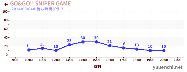 GO&GO!! SNIPER GAMEの待ち時間グラフ