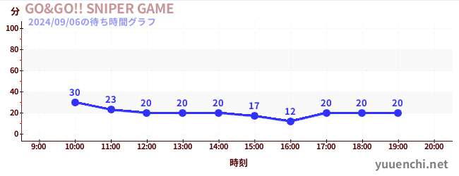 GO&GO!! SNIPER GAMEの待ち時間グラフ