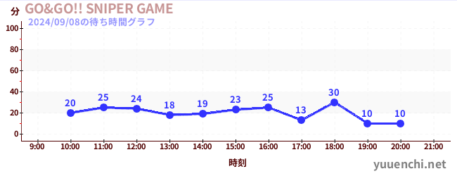 GO&GO!! SNIPER GAMEの待ち時間グラフ