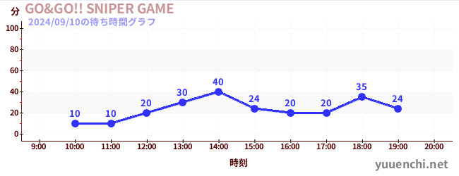 GO&GO!! SNIPER GAMEの待ち時間グラフ