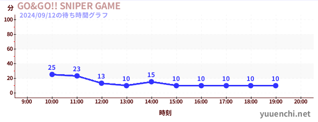 GO&GO!! SNIPER GAMEの待ち時間グラフ