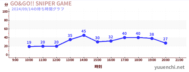 GO&GO!! SNIPER GAMEの待ち時間グラフ