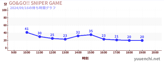 GO&GO!! SNIPER GAMEの待ち時間グラフ