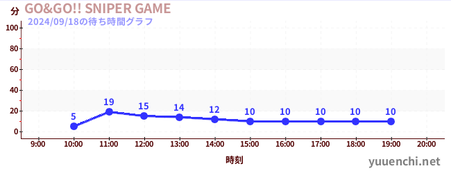 GO&GO!! SNIPER GAMEの待ち時間グラフ