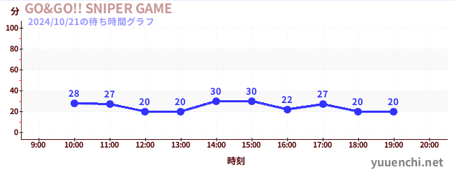 GO&GO!! SNIPER GAMEの待ち時間グラフ