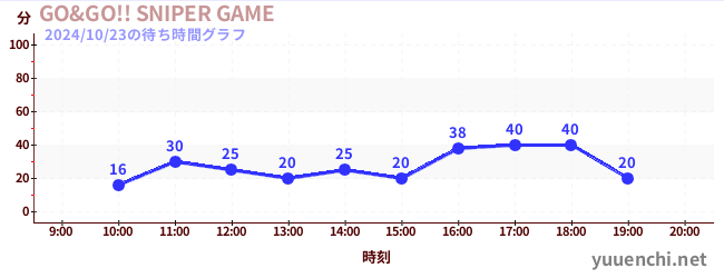 GO&GO!! SNIPER GAMEの待ち時間グラフ