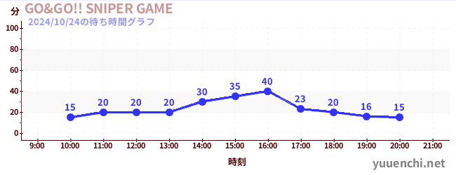 GO&GO!! SNIPER GAMEの待ち時間グラフ