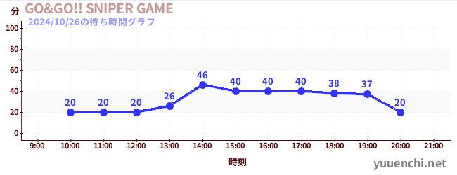 GO&GO!! SNIPER GAMEの待ち時間グラフ