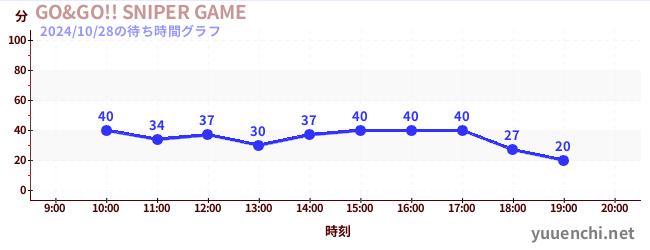 GO&GO!! SNIPER GAMEの待ち時間グラフ