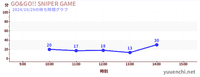 GO&GO!! SNIPER GAMEの待ち時間グラフ