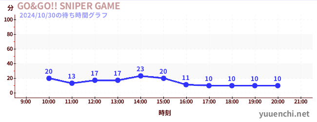 GO&GO!! SNIPER GAMEの待ち時間グラフ