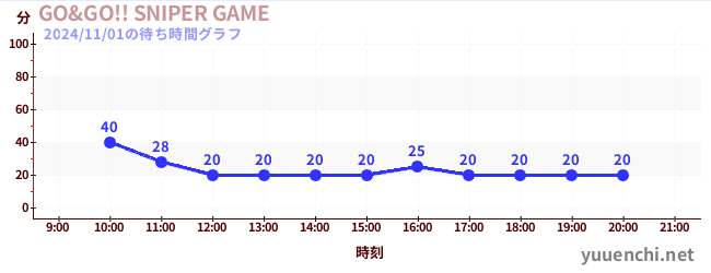 GO&GO!! SNIPER GAMEの待ち時間グラフ