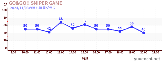 GO&GO!! SNIPER GAMEの待ち時間グラフ