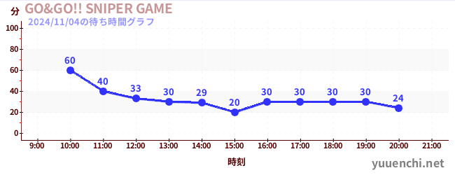 GO&GO!! SNIPER GAMEの待ち時間グラフ